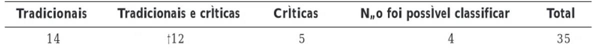 Tabela 1. Distribuição quantitativa das disciplinas/práticas de formação pedagógica dos programas