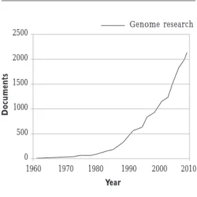 Gráfico 2. Número de documentos sobre pesquisa