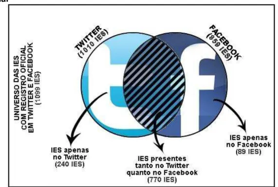 Figura  3  –   Distribuição  das  IES  por  existência  de  registro  oficial  em  site  de  rede social 