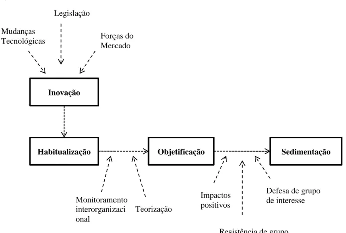Figura 1  –  Processos inerentes à institucionalização 