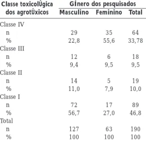 Tabela 1. Distribuição dos agricultores de acordo com classificação audiométrica, Colônia Treze, SE,