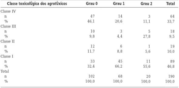 Tabela 3. Distribuição toxicológica dos agrotóxicos de acordo com a avaliação audiométrica dos agricultores.