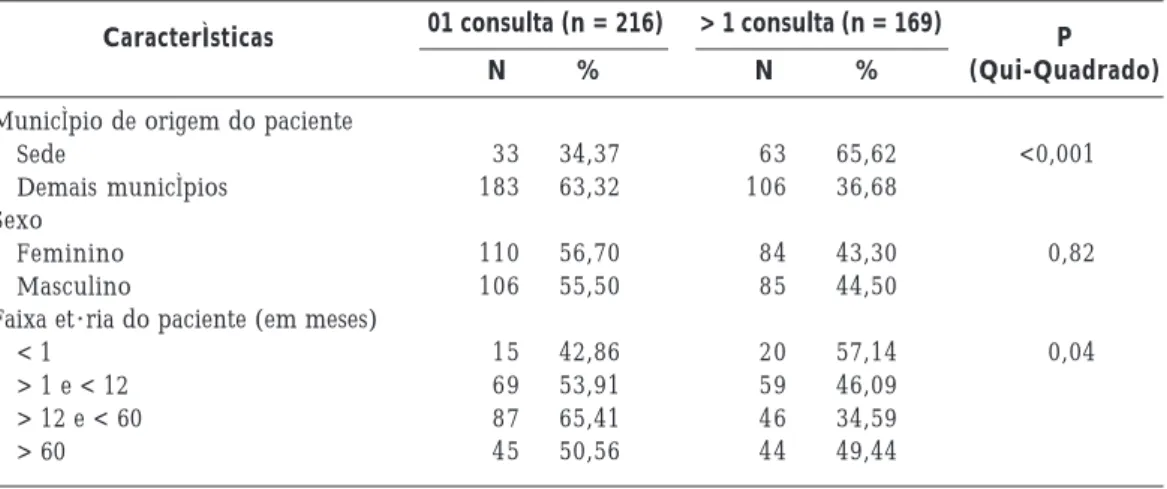 Tabela 2. Distribuição dos pacientes segundo município de origem, sexo, faixa etária e número de consultas