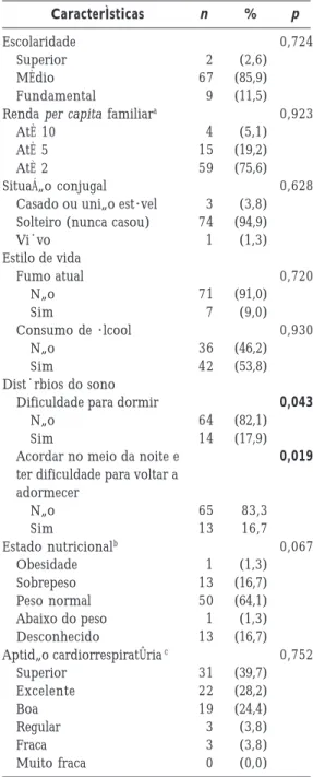 Tabela 1. A maioria apresentava estado nutricio-