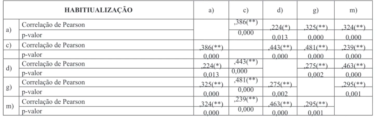Tabela 4 - Correlação para a fase da Habitualização  HABITIUALIZAÇÃO a) c) d) g) m) a) Correlação de Pearson ,386(**) ,224(*) ,325(**) ,324(**) p-valor 0,000 0,013 0,000 0,000 c) Correlação de Pearson ,386(**) ,443(**) ,481(**) ,239(**) p-valor 0,000 0,000