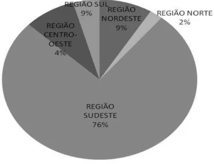 Gráfico 1: Empresas Associadas ao Instituto Ethos conforme a Região do Brasil  Fonte: Instituto Ethos (2008b)