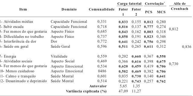 Tabela 2.  Comunalidades, cargas fatoriais, coeficiente de correlação de Pearson, Alfa de Cronbach, autovalores e porcentagem da variância explicada, após AFE pelo método das componentes principais.