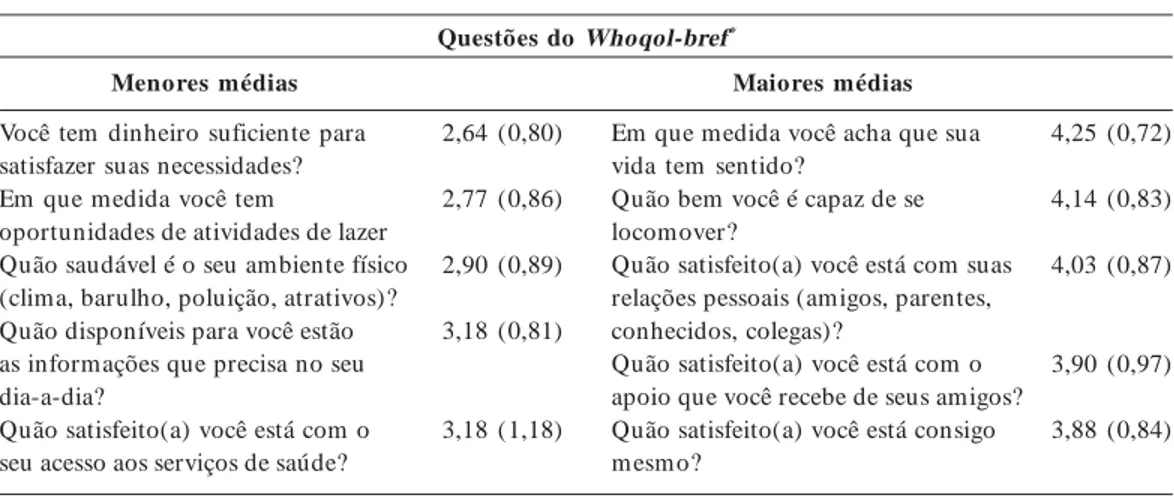 Tabela 3.  Questões do W hoqol-bref com menores e maiores médias.