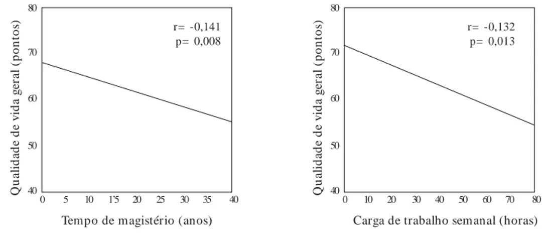 Gráfico 1.  Correlação entre o escore de qualidade de vida geral com o tempo de magistério e carga de