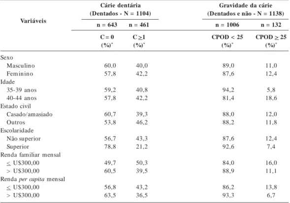 Tabela 1.  Distribuição percentual da população conforme prevalência e gravidade de cárie dentária