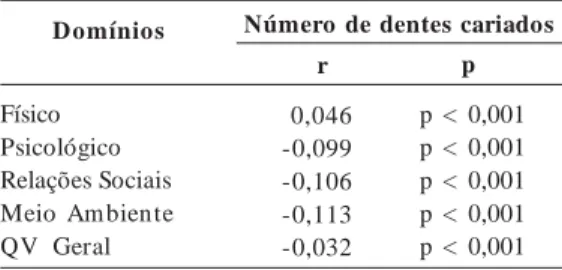 Tabela 3.  Correlação linear entre a qualidade de vida