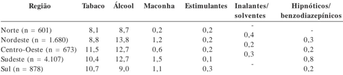 Tabela 1.  Porcentagem de dependência de drogas entre os entrevistados do Brasil (2005).