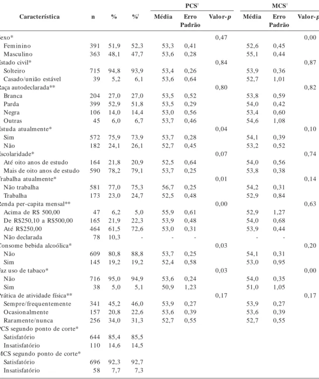 Tabela 1.  Distribuição dos adolescentes e análise bivariada dos Componentes Físico (PCS) e Mental (MCS) do SF-12 segundo características sociodemográficas e comportamentais