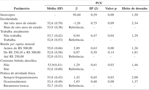Tabela 2.  Análise múltipla do Componente Físico do SF-12 (PCS) de acordo com características sociodemográficas e comportamentais dos adolescentes de Montes Claros (MG) e coeficientes estimados ( β ) pelo Modelo Linear Geral (MLG) com seus respectivos erro
