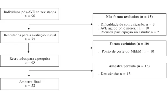 Figura 1.  Fluxograma de seleção da amostra, Recife (PE), Brasil, 2011.