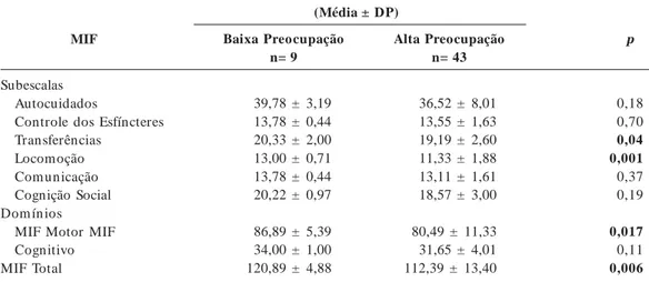 Tabela 2.  Independência funcional de indivíduos pós-AVE, segundo a preocupação com a ocorrência de