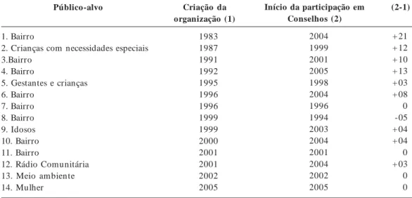 Tabela 2.  Público-alvo da organização, ano de criação e inter valo entre o ano de criação e o de entrada em