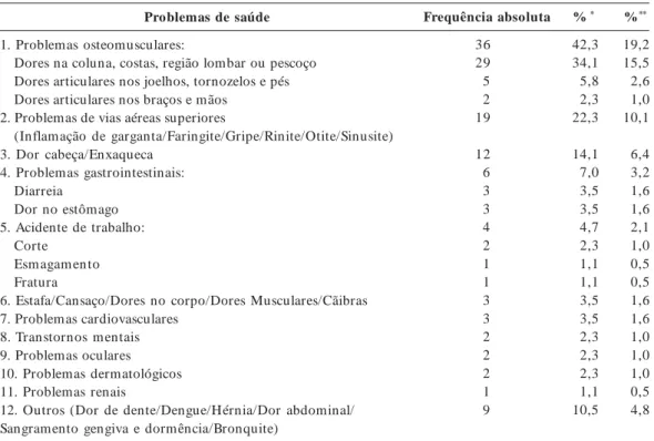 Tabela 1. Problemas de saúde apresentados nos 15 dias anteriores à entrevista pelos trabalhadores do setor de rochas ornamentais