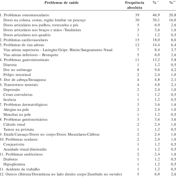 Tabela 3. Problemas de saúde apresentados nos últimos 12 meses anteriores à entrevista pelos trabalhadores do setor de rochas ornamentais