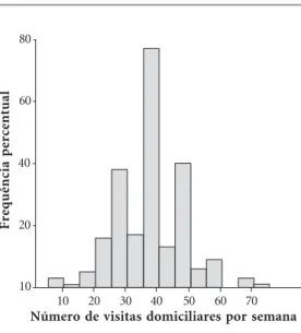 Gráfico 1. Histograma do número de visitas