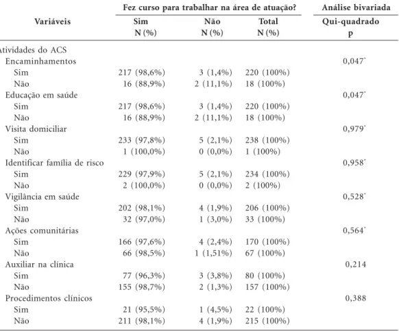 Tabela 2. Distribuição dos Agentes Comunitários de Saúde conforme as atividades realizadas no território