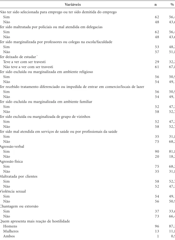 Tabela 2. Distribuição de reações homofóbicas e situações de violência vivenciadas por 110 travestis na