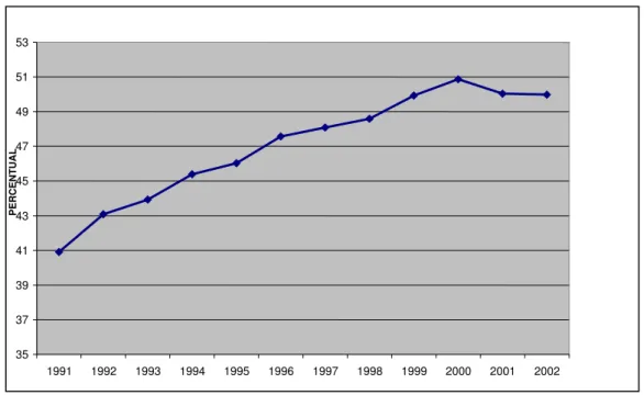 Gráfico 3: Crescimento médio do grau de informalidade 1991–2002.