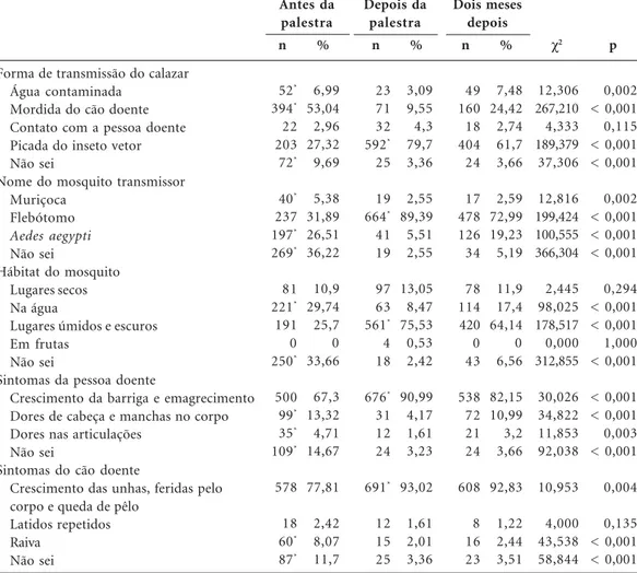Tabela 2. Respostas dos estudantes antes, após e dois meses após das campanhas sobre os aspectos gerais da LV, Caxias-MA, 2009.