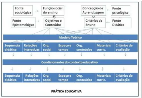 Figura 3 – Quadro Teórico referente a prática educativa 
