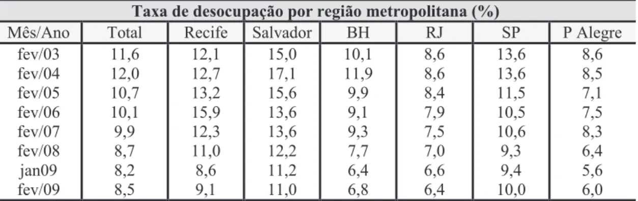 Tabela 1  –  Taxa de desocupação por região metropolitana  Taxa de desocupação por região metropolitana (%) 