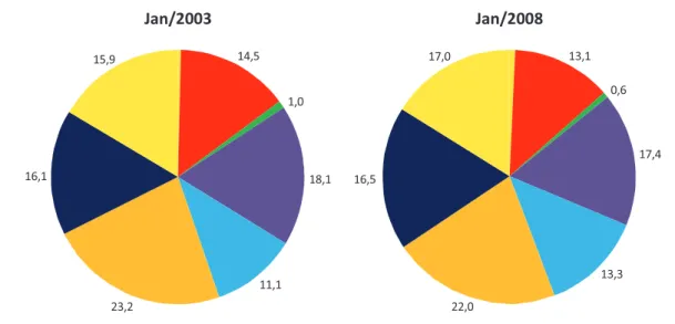 Gráfico 2  –  Distribuição percentual da população ocupada por sexo, segundo o  agrupamento de atividade nos meses de janeiro/03 e janeiro/08 