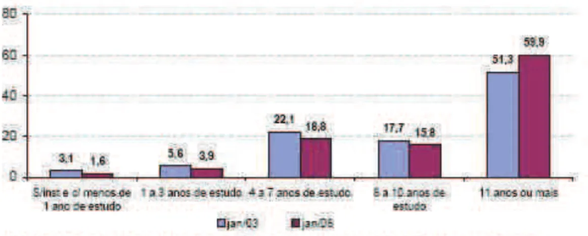 Gráfico  3  –   Distribuição  da  População  Feminina  Ocupada,  segundo  Anos  de  Estudo  nos Meses de Janeiro de 2003 e Janeiro de 2008 (%) 