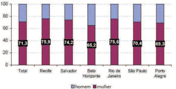 Gráfico 4: Percentual do Rendimento da Mulher em Comparação ao Rendimento  do Homem  –  Janeiro /2008 