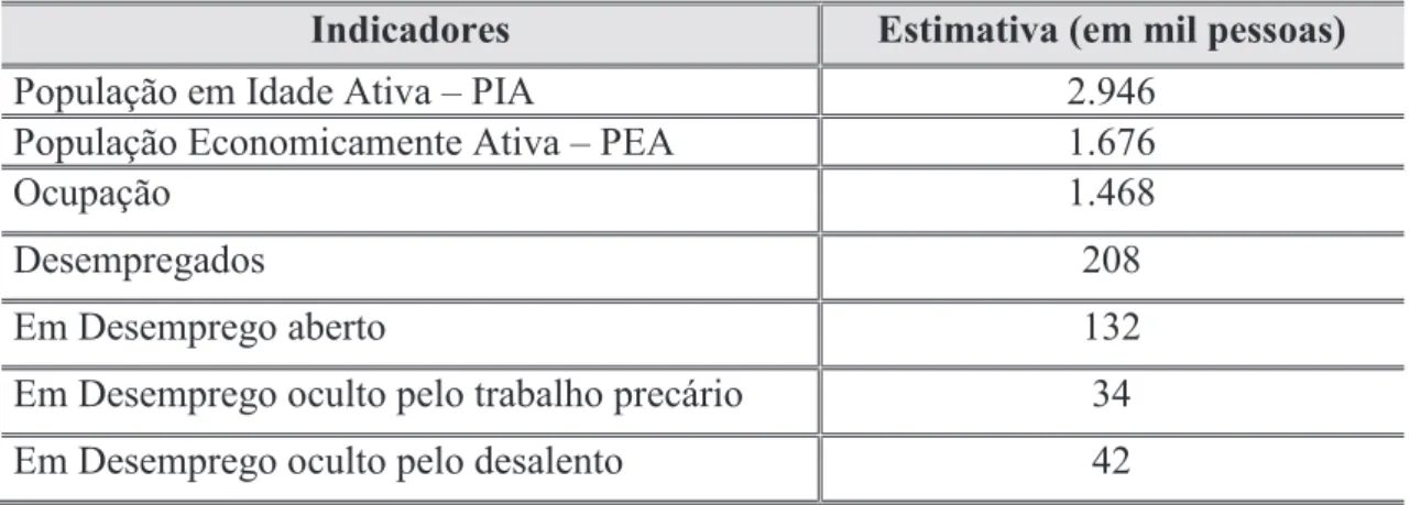 Tabela 3  –  Índice de Ocupação - Região Metropolitana de Fortaleza  –  2009  Indicadores  Estimativa (em mil pessoas) 