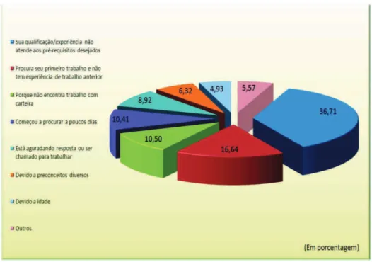 Gráfico 6  –  Dificuldades na Obtenção de Trabalho - Fortaleza - Junho/2008. 