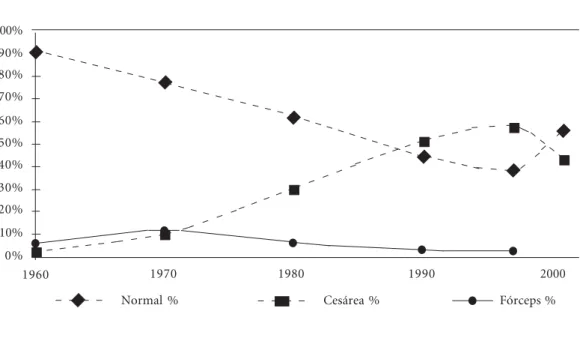 Gráfico 2. Evolução Histórica do Tipo de Parto em Juiz de Fora (1960 a 2001)
