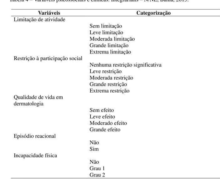 Tabela 4  –  Variáveis psicossociais e clínicas. IntegraHans  –  N/NE, Bahia, 2015. 
