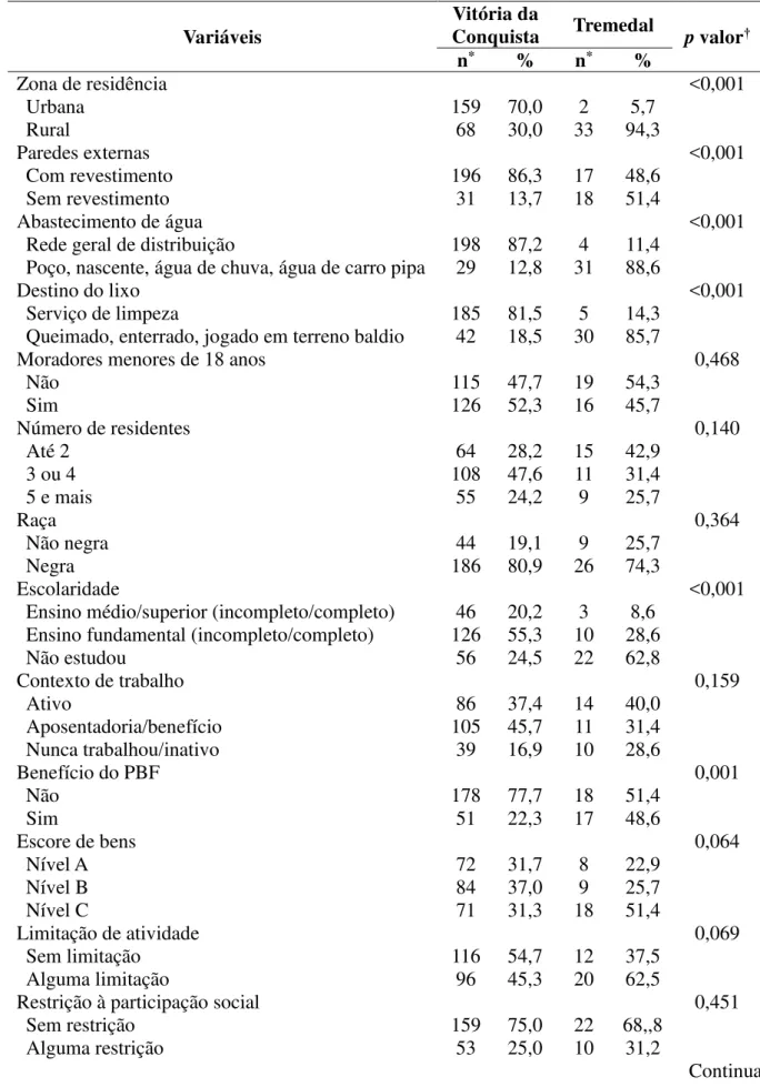 Tabela  5  –  Características  da  população  estudada,  nos  municípios  de  Vitória  da  Conquista  (n=241) e Tremedal (n=35)