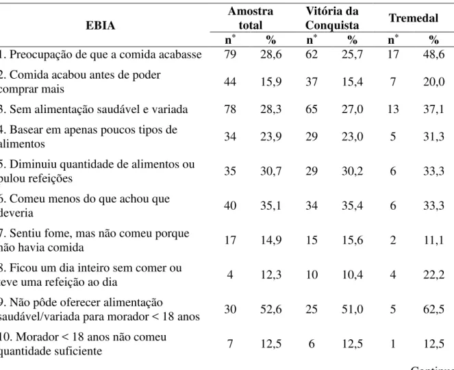 Tabela 6  –  Descrição das respostas positivas às questões da EBIA, Vitória da Conquista (n=241)  e Tremedal (n=35)