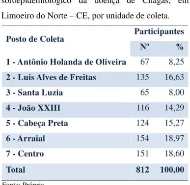 Tabela  1-  Número  de  participantes  do  inquérito  soroepidemiológico  da  doença  de  Chagas,  em  Limoeiro do Norte  –  CE, por unidade de coleta