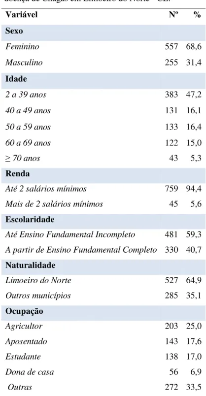 Tabela  2  -  Principais  características  sociodemográficas  dos  participantes  do  inquérito  soroepidemiológico  da  doença de Chagas em Limoeiro do Norte - CE
