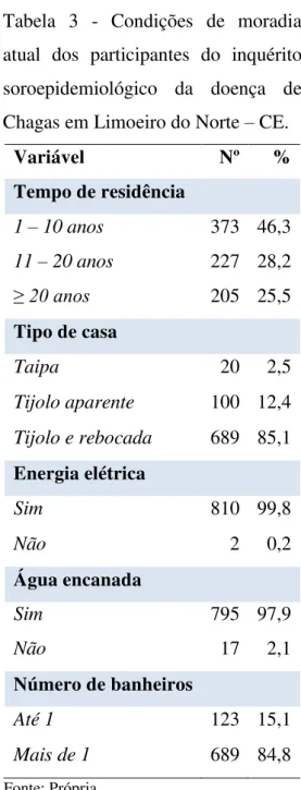 Tabela  3  -  Condições  de  moradia  atual  dos  participantes  do  inquérito  soroepidemiológico  da  doença  de  Chagas em Limoeiro do Norte  –  CE