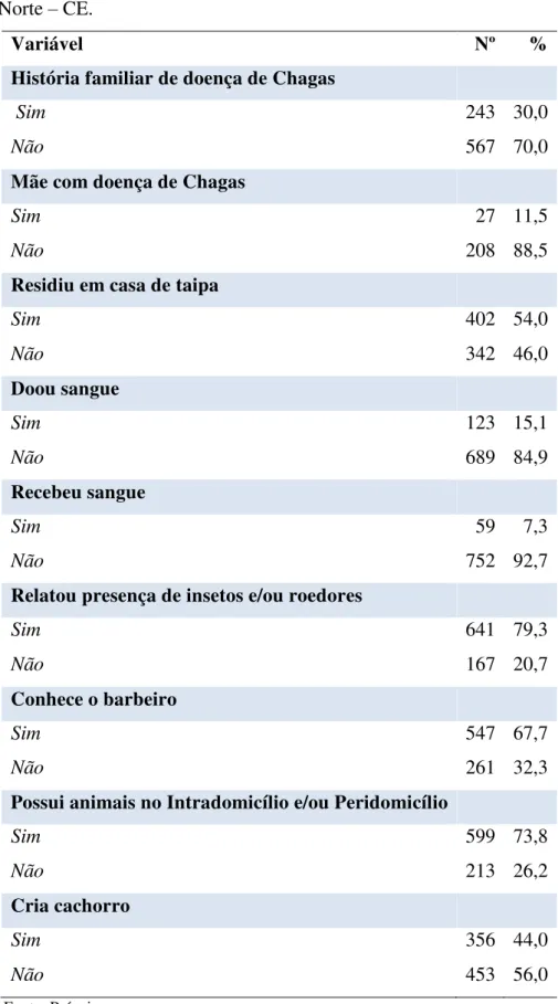Tabela  4  -  Distribuição  das  condições  de  risco  dos  participantes  do  inquérito  soroepidemiológico  da  doença  de  Chagas  em  Limoeiro  do  Norte  –  CE