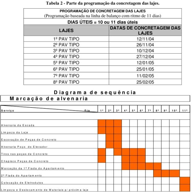 Tabela 2 - Parte da programação da concretagem das lajes. 