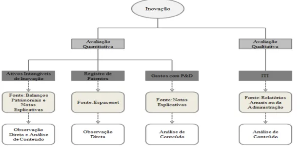 Figura 7  –  Métricas para a avaliação quantitativa e qualitativa da inovação das empresas 