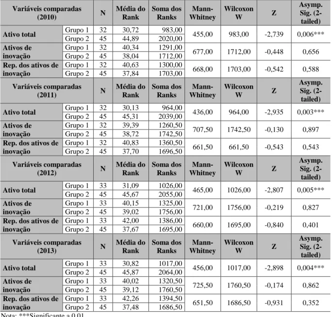 Tabela 7 – Teste de Mann-Whitney: Grupo 1 – Demais setores; Grupo 2 – Alta ou média alta  oportunidade tecnológica  Variáveis comparadas  (2010)  N  Média do Rank  Soma dos Ranks   Mann-Whitney  Wilcoxon W  Z  Asymp