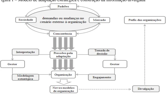 Figura 1  –  Modelo de adaptação estratégica e construção da informação divulgada 