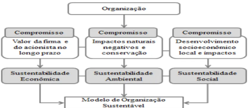 Figura 5 – Compromissos da firma com foco estratégico no perfil sustentável 
