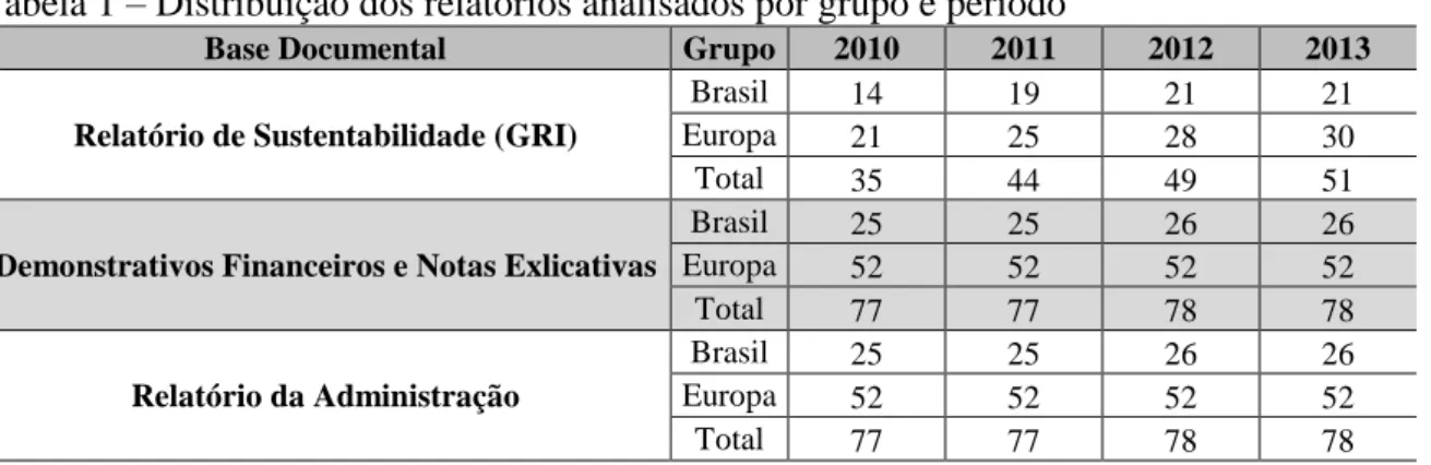 Tabela 1 – Distribuição dos relatórios analisados por grupo e período 