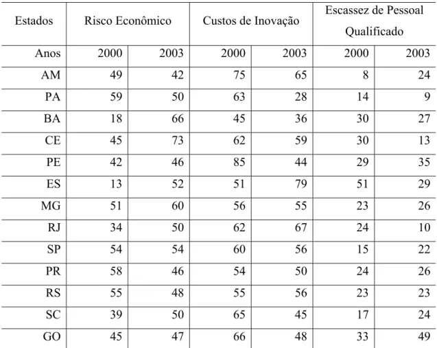 Tabela 2 - Obstáculos para Empresas que Implementam Inovações (% das empresas)  Estados  Risco Econômico  Custos de Inovação  Escassez de Pessoal 